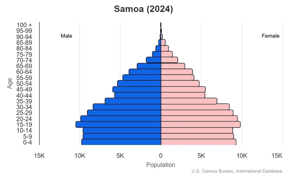 This is the population pyramid for Samoa. A population pyramid illustrates the age and sex structure of a country's population and may provide insights about political and social stability, as well as economic development. The population is distributed along the horizontal axis, with males shown on the left and females on the right. The male and female populations are broken down into 5-year age groups represented as horizontal bars along the vertical axis, with the youngest age groups at the bottom and the oldest at the top. The shape of the population pyramid gradually evolves over time based on fertility, mortality, and international migration trends. <br/><br/>For additional information, please see the entry for Population pyramid on the Definitions and Notes page.