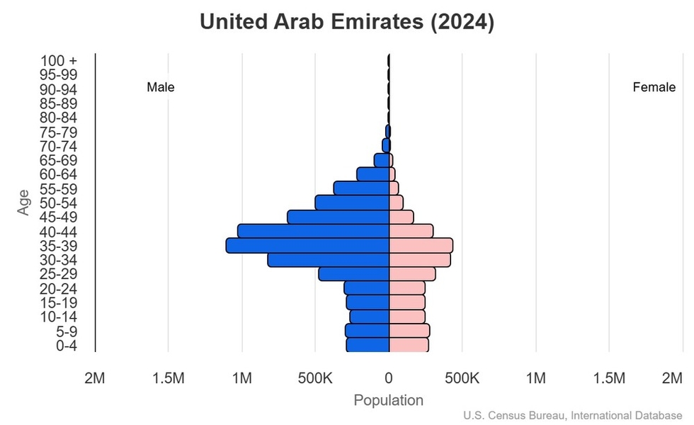 This is the population pyramid for United Arab Emirates. A population pyramid illustrates the age and sex structure of a country's population and may provide insights about political and social stability, as well as economic development. The population is distributed along the horizontal axis, with males shown on the left and females on the right. The male and female populations are broken down into 5-year age groups represented as horizontal bars along the vertical axis, with the youngest age groups at the bottom and the oldest at the top. The shape of the population pyramid gradually evolves over time based on fertility, mortality, and international migration trends. <br/><br/>For additional information, please see the entry for Population pyramid on the Definitions and Notes page.