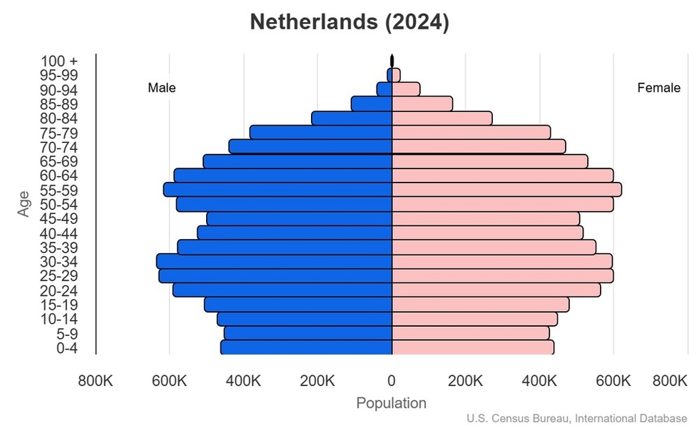 This is the population pyramid for Netherlands. A population pyramid illustrates the age and sex structure of a country's population and may provide insights about political and social stability, as well as economic development. The population is distributed along the horizontal axis, with males shown on the left and females on the right. The male and female populations are broken down into 5-year age groups represented as horizontal bars along the vertical axis, with the youngest age groups at the bottom and the oldest at the top. The shape of the population pyramid gradually evolves over time based on fertility, mortality, and international migration trends. <br/><br/>For additional information, please see the entry for Population pyramid on the Definitions and Notes page.