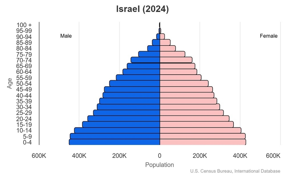 This is the population pyramid for Israel. A population pyramid illustrates the age and sex structure of a country's population and may provide insights about political and social stability, as well as economic development. The population is distributed along the horizontal axis, with males shown on the left and females on the right. The male and female populations are broken down into 5-year age groups represented as horizontal bars along the vertical axis, with the youngest age groups at the bottom and the oldest at the top. The shape of the population pyramid gradually evolves over time based on fertility, mortality, and international migration trends. <br/><br/>For additional information, please see the entry for Population pyramid on the Definitions and Notes page.