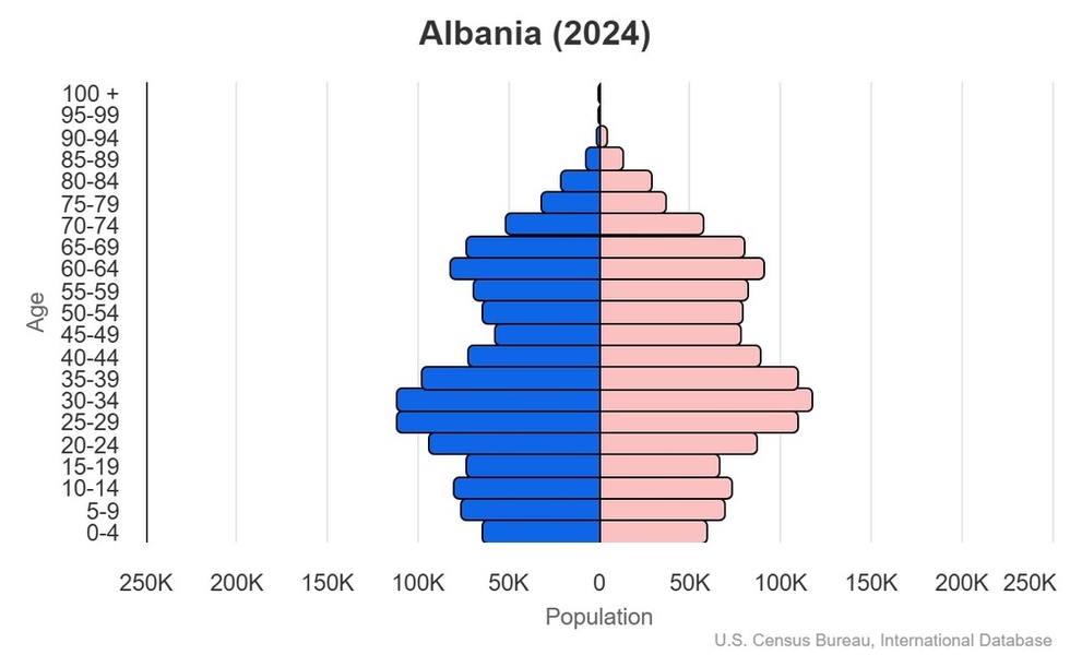 This is the population pyramid for Albania. A population pyramid illustrates the age and sex structure of a country's population and may provide insights about political and social stability, as well as economic development. The population is distributed along the horizontal axis, with males shown on the left and females on the right. The male and female populations are broken down into 5-year age groups represented as horizontal bars along the vertical axis, with the youngest age groups at the bottom and the oldest at the top. The shape of the population pyramid gradually evolves over time based on fertility, mortality, and international migration trends. <br/><br/>For additional information, please see the entry for Population pyramid on the Definitions and Notes page.