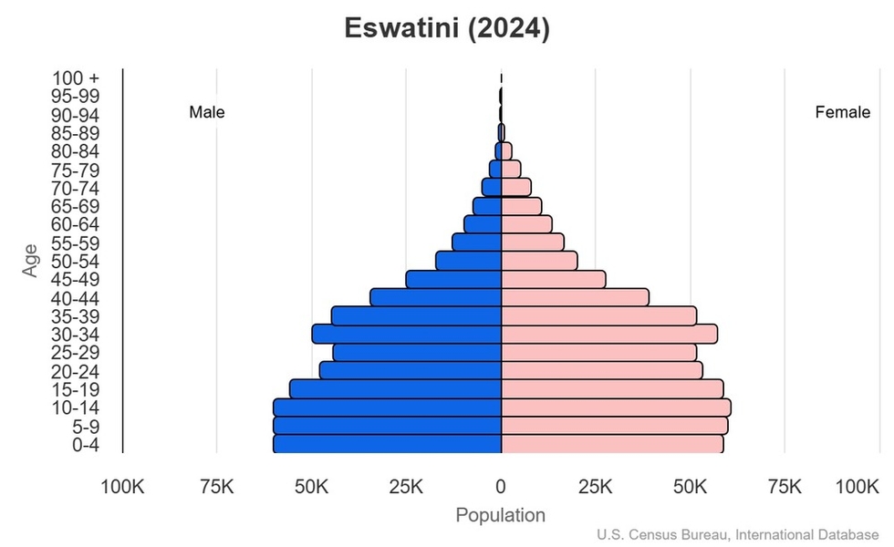 This is the population pyramid for Eswatini. A population pyramid illustrates the age and sex structure of a country's population and may provide insights about political and social stability, as well as economic development. The population is distributed along the horizontal axis, with males shown on the left and females on the right. The male and female populations are broken down into 5-year age groups represented as horizontal bars along the vertical axis, with the youngest age groups at the bottom and the oldest at the top. The shape of the population pyramid gradually evolves over time based on fertility, mortality, and international migration trends. <br/><br/>For additional information, please see the entry for Population pyramid on the Definitions and Notes page.