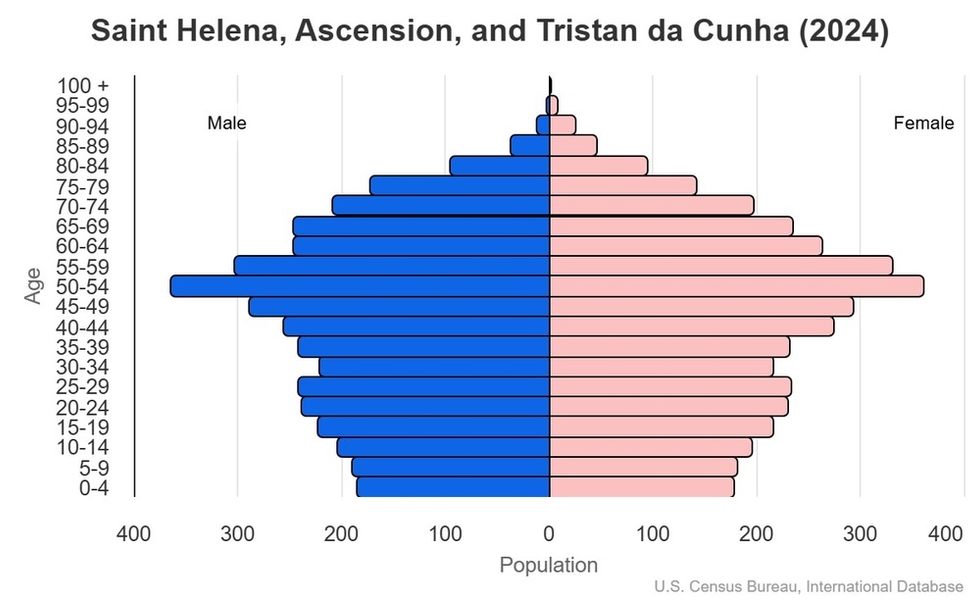 This is the population pyramid for Saint Helena, Ascension, and Tristan da Cunha. A population pyramid illustrates the age and sex structure of a country's population and may provide insights about political and social stability, as well as economic development. The population is distributed along the horizontal axis, with males shown on the left and females on the right. The male and female populations are broken down into 5-year age groups represented as horizontal bars along the vertical axis, with the youngest age groups at the bottom and the oldest at the top. The shape of the population pyramid gradually evolves over time based on fertility, mortality, and international migration trends. <br/><br/>For additional information, please see the entry for Population pyramid on the Definitions and Notes page.