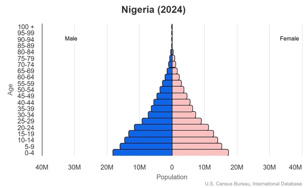This is the population pyramid for Nigeria. A population pyramid illustrates the age and sex structure of a country's population and may provide insights about political and social stability, as well as economic development. The population is distributed along the horizontal axis, with males shown on the left and females on the right. The male and female populations are broken down into 5-year age groups represented as horizontal bars along the vertical axis, with the youngest age groups at the bottom and the oldest at the top. The shape of the population pyramid gradually evolves over time based on fertility, mortality, and international migration trends. <br/><br/>For additional information, please see the entry for Population pyramid on the Definitions and Notes page.