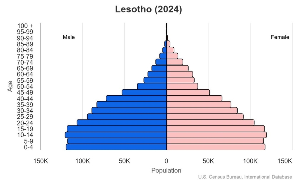 This is the population pyramid for Lesotho. A population pyramid illustrates the age and sex structure of a country's population and may provide insights about political and social stability, as well as economic development. The population is distributed along the horizontal axis, with males shown on the left and females on the right. The male and female populations are broken down into 5-year age groups represented as horizontal bars along the vertical axis, with the youngest age groups at the bottom and the oldest at the top. The shape of the population pyramid gradually evolves over time based on fertility, mortality, and international migration trends. <br/><br/>For additional information, please see the entry for Population pyramid on the Definitions and Notes page.