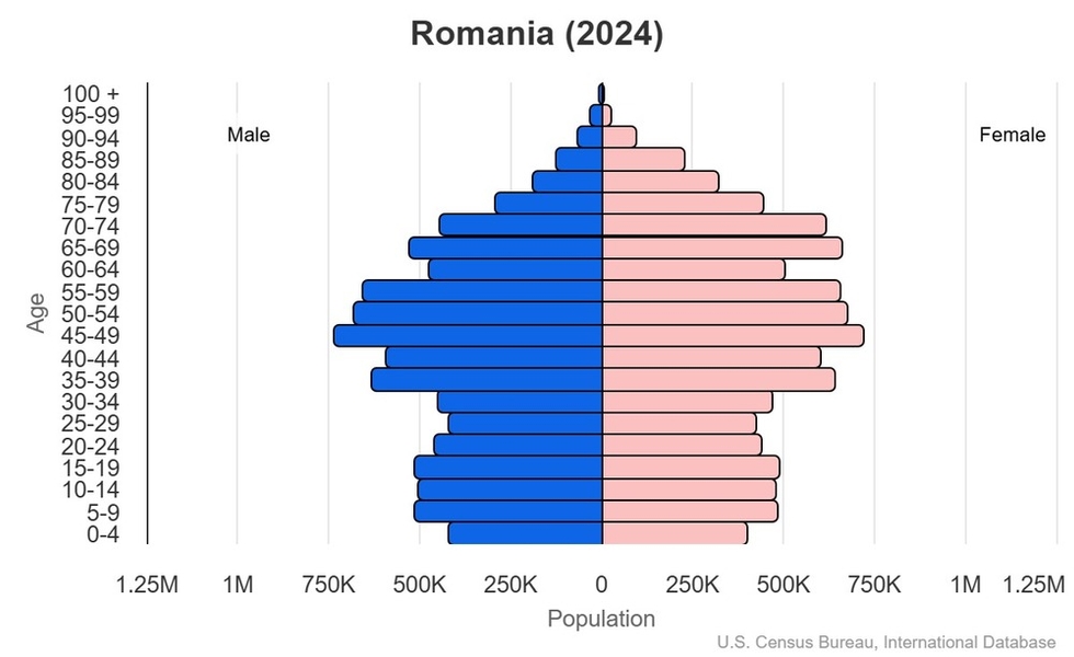 This is the population pyramid for Romania. A population pyramid illustrates the age and sex structure of a country's population and may provide insights about political and social stability, as well as economic development. The population is distributed along the horizontal axis, with males shown on the left and females on the right. The male and female populations are broken down into 5-year age groups represented as horizontal bars along the vertical axis, with the youngest age groups at the bottom and the oldest at the top. The shape of the population pyramid gradually evolves over time based on fertility, mortality, and international migration trends. <br/><br/>For additional information, please see the entry for Population pyramid on the Definitions and Notes page.