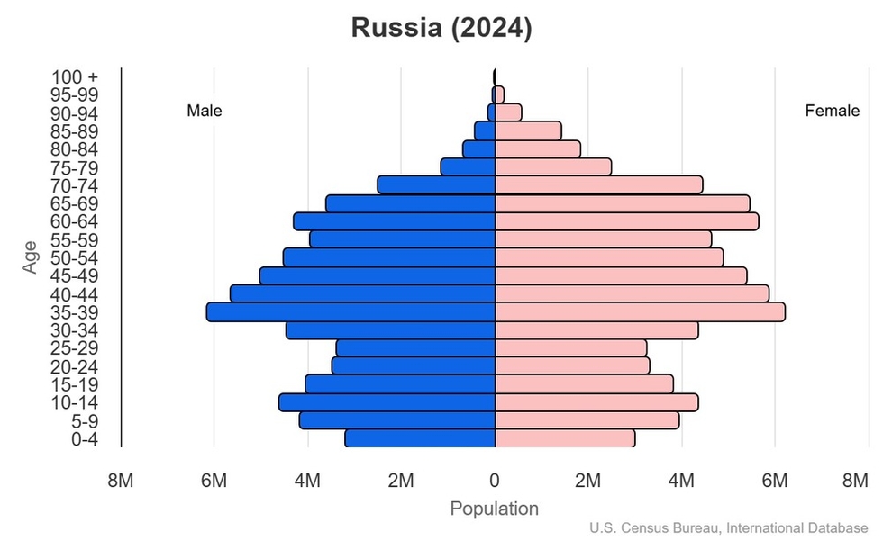This is the population pyramid for Russia. A population pyramid illustrates the age and sex structure of a country's population and may provide insights about political and social stability, as well as economic development. The population is distributed along the horizontal axis, with males shown on the left and females on the right. The male and female populations are broken down into 5-year age groups represented as horizontal bars along the vertical axis, with the youngest age groups at the bottom and the oldest at the top. The shape of the population pyramid gradually evolves over time based on fertility, mortality, and international migration trends. <br/><br/>For additional information, please see the entry for Population pyramid on the Definitions and Notes page.
