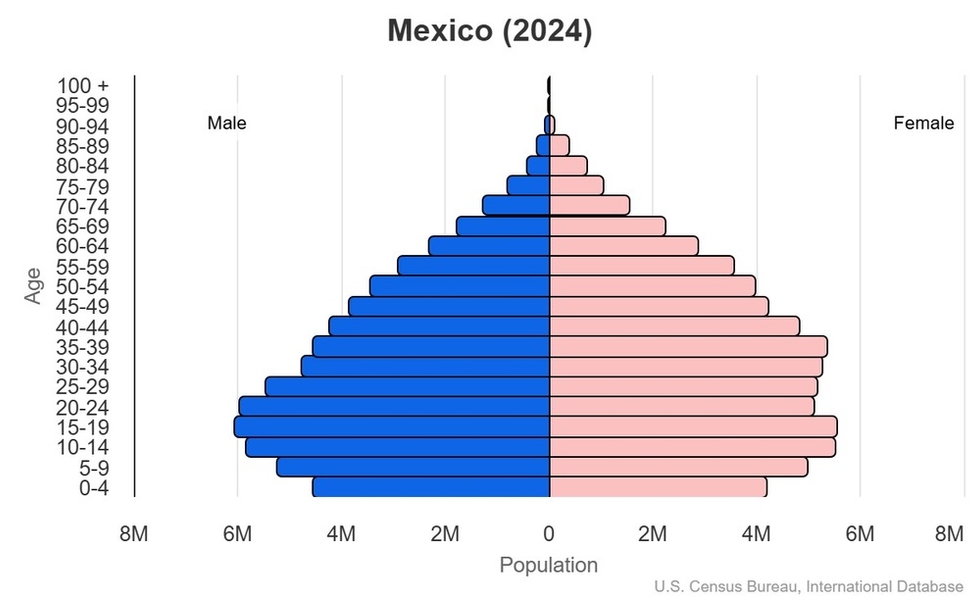 This is the population pyramid for Mexico. A population pyramid illustrates the age and sex structure of a country's population and may provide insights about political and social stability, as well as economic development. The population is distributed along the horizontal axis, with males shown on the left and females on the right. The male and female populations are broken down into 5-year age groups represented as horizontal bars along the vertical axis, with the youngest age groups at the bottom and the oldest at the top. The shape of the population pyramid gradually evolves over time based on fertility, mortality, and international migration trends. <br/><br/>For additional information, please see the entry for Population pyramid on the Definitions and Notes page.