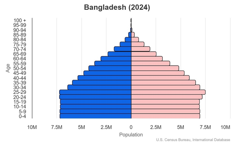 This is the population pyramid for Bangladesh. A population pyramid illustrates the age and sex structure of a country's population and may provide insights about political and social stability, as well as economic development. The population is distributed along the horizontal axis, with males shown on the left and females on the right. The male and female populations are broken down into 5-year age groups represented as horizontal bars along the vertical axis, with the youngest age groups at the bottom and the oldest at the top. The shape of the population pyramid gradually evolves over time based on fertility, mortality, and international migration trends. <br/><br/>For additional information, please see the entry for Population pyramid on the Definitions and Notes page.
