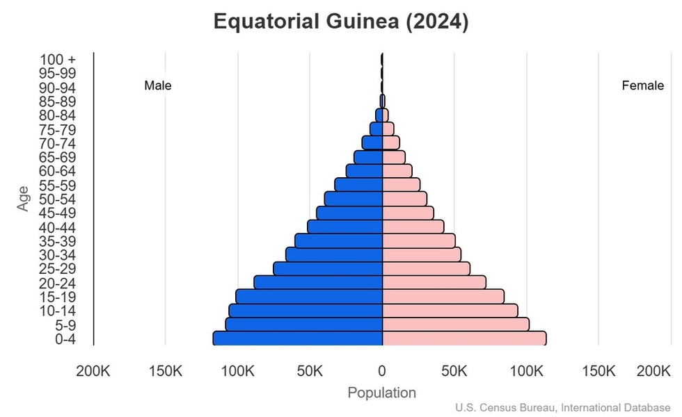 This is the population pyramid for Equatorial Guinea. A population pyramid illustrates the age and sex structure of a country's population and may provide insights about political and social stability, as well as economic development. The population is distributed along the horizontal axis, with males shown on the left and females on the right. The male and female populations are broken down into 5-year age groups represented as horizontal bars along the vertical axis, with the youngest age groups at the bottom and the oldest at the top. The shape of the population pyramid gradually evolves over time based on fertility, mortality, and international migration trends. <br/><br/>For additional information, please see the entry for Population pyramid on the Definitions and Notes page.