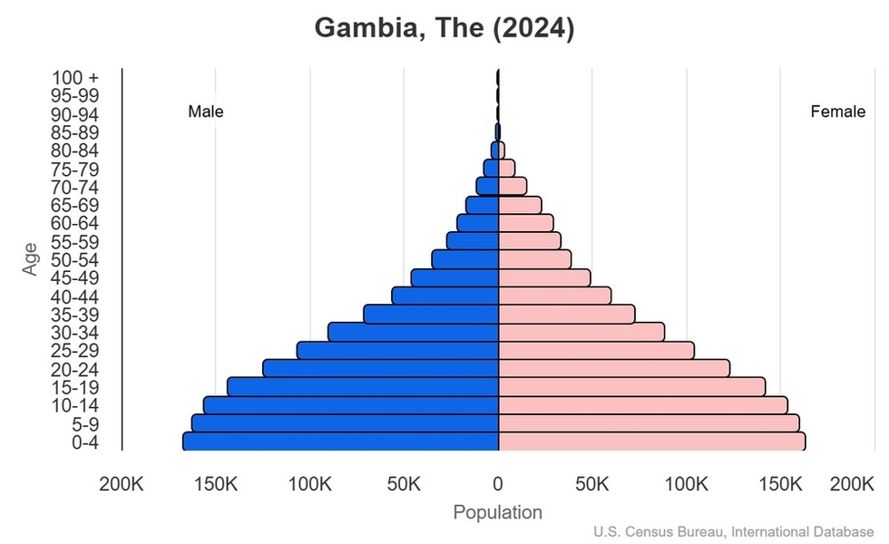 This is the population pyramid for The Gambia. A population pyramid illustrates the age and sex structure of a country's population and may provide insights about political and social stability, as well as economic development. The population is distributed along the horizontal axis, with males shown on the left and females on the right. The male and female populations are broken down into 5-year age groups represented as horizontal bars along the vertical axis, with the youngest age groups at the bottom and the oldest at the top. The shape of the population pyramid gradually evolves over time based on fertility, mortality, and international migration trends. <br/><br/>For additional information, please see the entry for Population pyramid on the Definitions and Notes page.