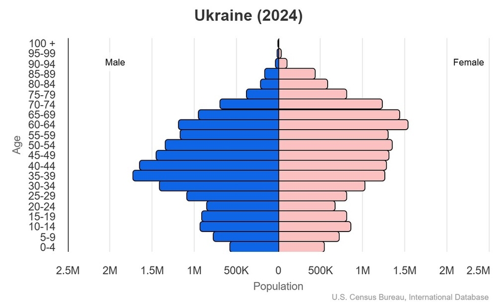 This is the population pyramid for Ukraine. A population pyramid illustrates the age and sex structure of a country's population and may provide insights about political and social stability, as well as economic development. The population is distributed along the horizontal axis, with males shown on the left and females on the right. The male and female populations are broken down into 5-year age groups represented as horizontal bars along the vertical axis, with the youngest age groups at the bottom and the oldest at the top. The shape of the population pyramid gradually evolves over time based on fertility, mortality, and international migration trends. <br/><br/>For additional information, please see the entry for Population pyramid on the Definitions and Notes page.