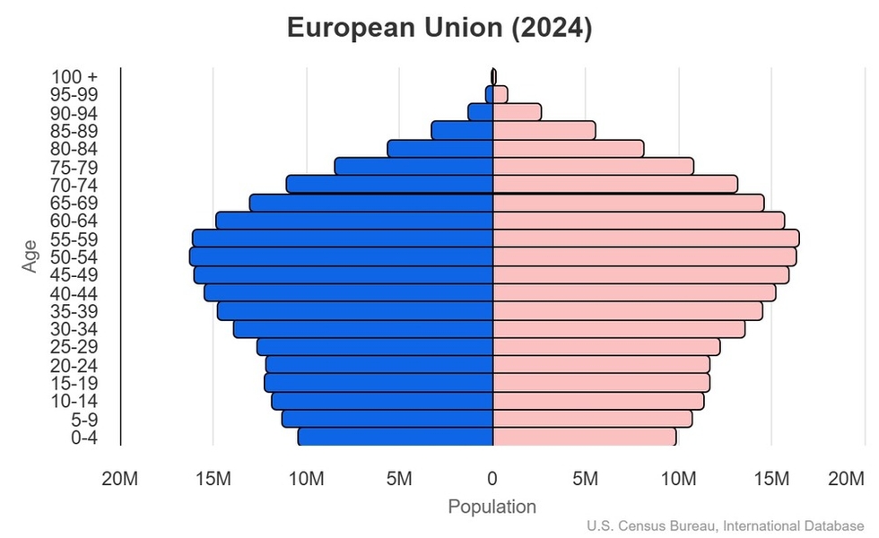 This is the population pyramid for Ecuador. A population pyramid illustrates the age and sex structure of a country's population and may provide insights about political and social stability, as well as economic development. The population is distributed along the horizontal axis, with males shown on the left and females on the right. The male and female populations are broken down into 5-year age groups represented as horizontal bars along the vertical axis, with the youngest age groups at the bottom and the oldest at the top. The shape of the population pyramid gradually evolves over time based on fertility, mortality, and international migration trends. <br/><br/>For additional information, please see the entry for Population pyramid on the Definitions and Notes page.