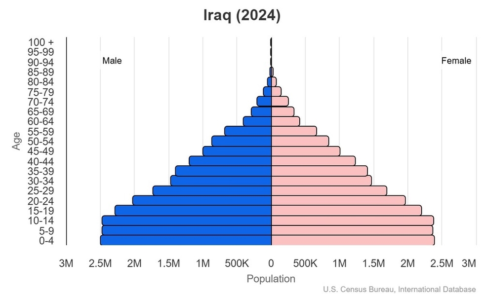 This is the population pyramid for Iraq. A population pyramid illustrates the age and sex structure of a country's population and may provide insights about political and social stability, as well as economic development. The population is distributed along the horizontal axis, with males shown on the left and females on the right. The male and female populations are broken down into 5-year age groups represented as horizontal bars along the vertical axis, with the youngest age groups at the bottom and the oldest at the top. The shape of the population pyramid gradually evolves over time based on fertility, mortality, and international migration trends. <br/><br/>For additional information, please see the entry for Population pyramid on the Definitions and Notes page.