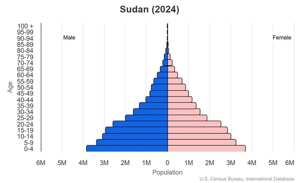 This is the population pyramid for Sudan. A population pyramid illustrates the age and sex structure of a country's population and may provide insights about political and social stability, as well as economic development. The population is distributed along the horizontal axis, with males shown on the left and females on the right. The male and female populations are broken down into 5-year age groups represented as horizontal bars along the vertical axis, with the youngest age groups at the bottom and the oldest at the top. The shape of the population pyramid gradually evolves over time based on fertility, mortality, and international migration trends. <br/><br/>For additional information, please see the entry for Population pyramid on the Definitions and Notes page.