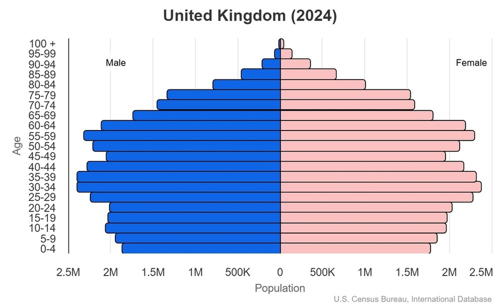 This is the population pyramid for United Kingdom. A population pyramid illustrates the age and sex structure of a country's population and may provide insights about political and social stability, as well as economic development. The population is distributed along the horizontal axis, with males shown on the left and females on the right. The male and female populations are broken down into 5-year age groups represented as horizontal bars along the vertical axis, with the youngest age groups at the bottom and the oldest at the top. The shape of the population pyramid gradually evolves over time based on fertility, mortality, and international migration trends. <br/><br/>For additional information, please see the entry for Population pyramid on the Definitions and Notes page.