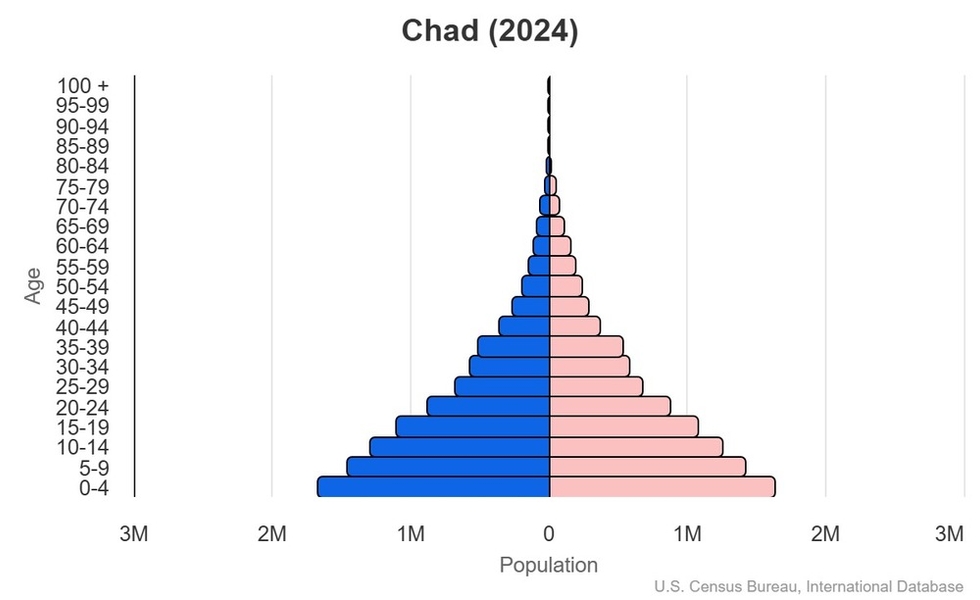 This is the population pyramid for Chad. A population pyramid illustrates the age and sex structure of a country's population and may provide insights about political and social stability, as well as economic development. The population is distributed along the horizontal axis, with males shown on the left and females on the right. The male and female populations are broken down into 5-year age groups represented as horizontal bars along the vertical axis, with the youngest age groups at the bottom and the oldest at the top. The shape of the population pyramid gradually evolves over time based on fertility, mortality, and international migration trends. <br/><br/>For additional information, please see the entry for Population pyramid on the Definitions and Notes page.