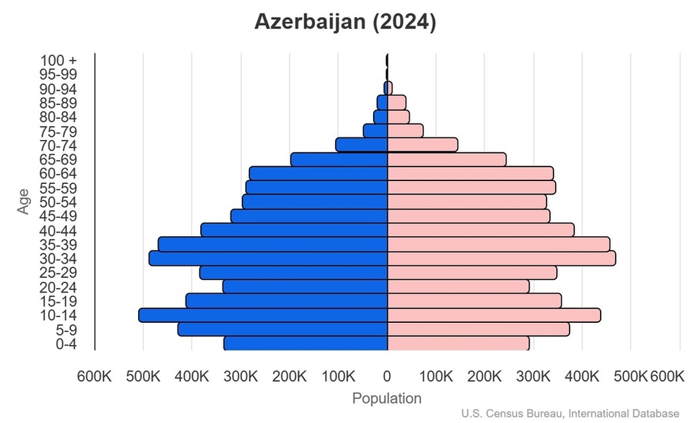This is the population pyramid for Azerbaijan. A population pyramid illustrates the age and sex structure of a country's population and may provide insights about political and social stability, as well as economic development. The population is distributed along the horizontal axis, with males shown on the left and females on the right. The male and female populations are broken down into 5-year age groups represented as horizontal bars along the vertical axis, with the youngest age groups at the bottom and the oldest at the top. The shape of the population pyramid gradually evolves over time based on fertility, mortality, and international migration trends. <br/><br/>For additional information, please see the entry for Population pyramid on the Definitions and Notes page.