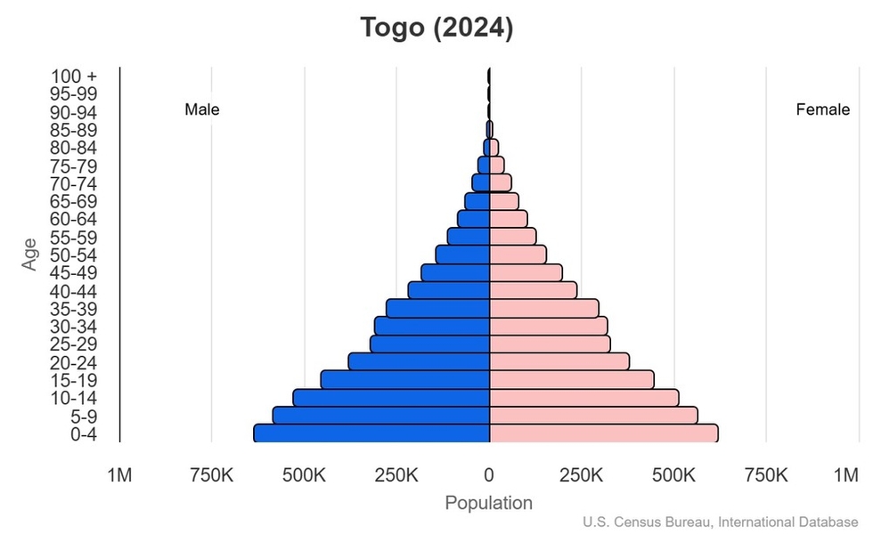 This is the population pyramid for Togo. A population pyramid illustrates the age and sex structure of a country's population and may provide insights about political and social stability, as well as economic development. The population is distributed along the horizontal axis, with males shown on the left and females on the right. The male and female populations are broken down into 5-year age groups represented as horizontal bars along the vertical axis, with the youngest age groups at the bottom and the oldest at the top. The shape of the population pyramid gradually evolves over time based on fertility, mortality, and international migration trends. <br/><br/>For additional information, please see the entry for Population pyramid on the Definitions and Notes page.