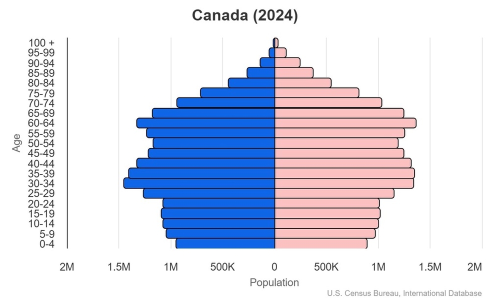 This is the population pyramid for Canada. A population pyramid illustrates the age and sex structure of a country's population and may provide insights about political and social stability, as well as economic development. The population is distributed along the horizontal axis, with males shown on the left and females on the right. The male and female populations are broken down into 5-year age groups represented as horizontal bars along the vertical axis, with the youngest age groups at the bottom and the oldest at the top. The shape of the population pyramid gradually evolves over time based on fertility, mortality, and international migration trends. <br/><br/>For additional information, please see the entry for Population pyramid on the Definitions and Notes page.