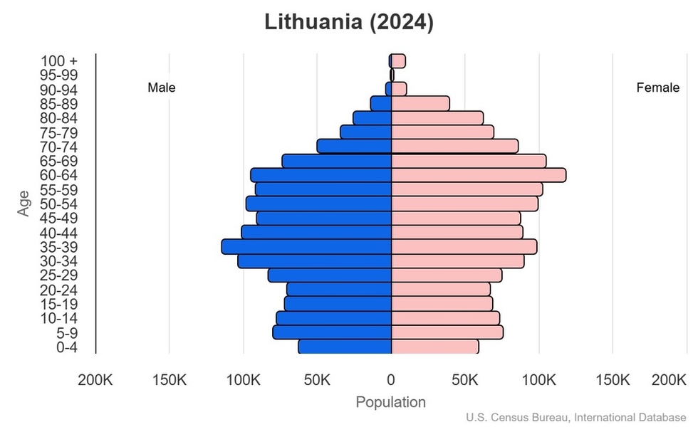 This is the population pyramid for Lithuania. A population pyramid illustrates the age and sex structure of a country's population and may provide insights about political and social stability, as well as economic development. The population is distributed along the horizontal axis, with males shown on the left and females on the right. The male and female populations are broken down into 5-year age groups represented as horizontal bars along the vertical axis, with the youngest age groups at the bottom and the oldest at the top. The shape of the population pyramid gradually evolves over time based on fertility, mortality, and international migration trends. <br/><br/>For additional information, please see the entry for Population pyramid on the Definitions and Notes page.
