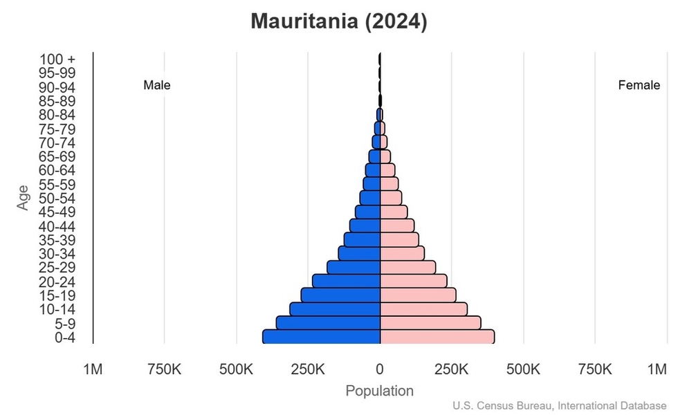 This is the population pyramid for Mauritania. A population pyramid illustrates the age and sex structure of a country's population and may provide insights about political and social stability, as well as economic development. The population is distributed along the horizontal axis, with males shown on the left and females on the right. The male and female populations are broken down into 5-year age groups represented as horizontal bars along the vertical axis, with the youngest age groups at the bottom and the oldest at the top. The shape of the population pyramid gradually evolves over time based on fertility, mortality, and international migration trends. <br/><br/>For additional information, please see the entry for Population pyramid on the Definitions and Notes page.