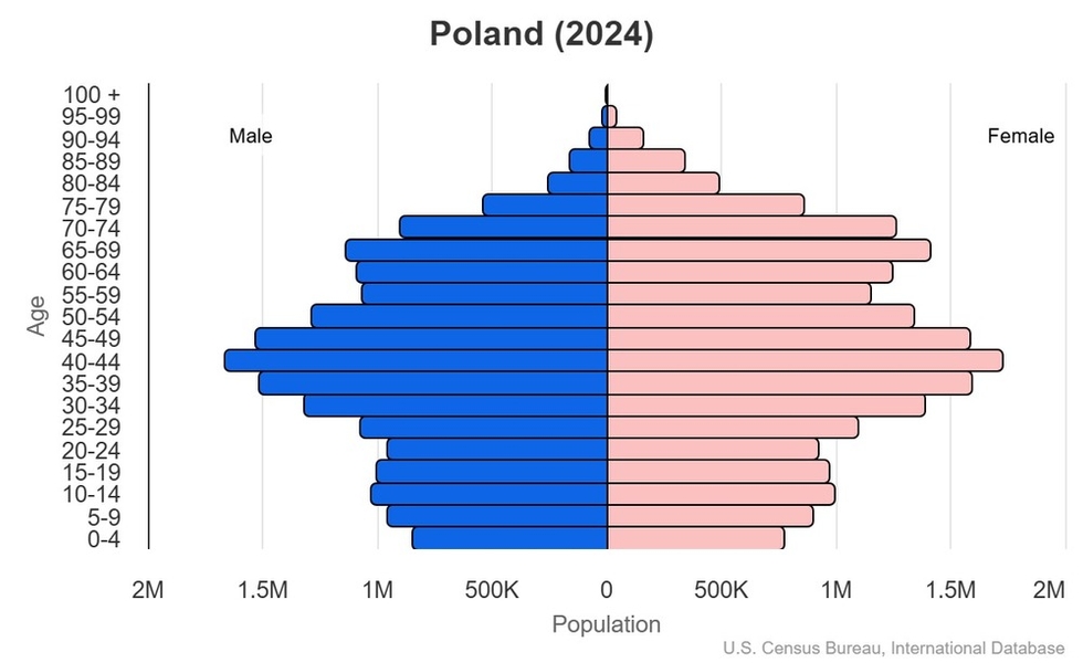 This is the population pyramid for Poland. A population pyramid illustrates the age and sex structure of a country's population and may provide insights about political and social stability, as well as economic development. The population is distributed along the horizontal axis, with males shown on the left and females on the right. The male and female populations are broken down into 5-year age groups represented as horizontal bars along the vertical axis, with the youngest age groups at the bottom and the oldest at the top. The shape of the population pyramid gradually evolves over time based on fertility, mortality, and international migration trends. <br/><br/>For additional information, please see the entry for Population pyramid on the Definitions and Notes page.