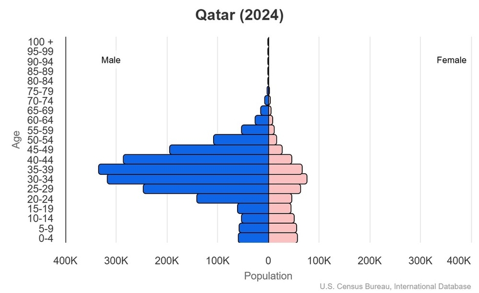 This is the population pyramid for Qatar. A population pyramid illustrates the age and sex structure of a country's population and may provide insights about political and social stability, as well as economic development. The population is distributed along the horizontal axis, with males shown on the left and females on the right. The male and female populations are broken down into 5-year age groups represented as horizontal bars along the vertical axis, with the youngest age groups at the bottom and the oldest at the top. The shape of the population pyramid gradually evolves over time based on fertility, mortality, and international migration trends. <br/><br/>For additional information, please see the entry for Population pyramid on the Definitions and Notes page.