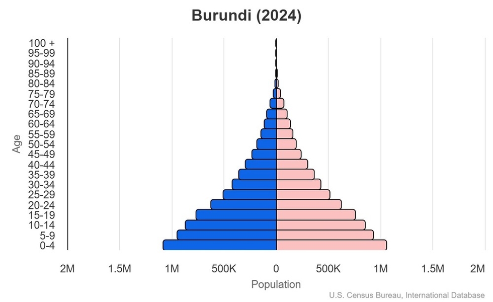 This is the population pyramid for Burundi. A population pyramid illustrates the age and sex structure of a country's population and may provide insights about political and social stability, as well as economic development. The population is distributed along the horizontal axis, with males shown on the left and females on the right. The male and female populations are broken down into 5-year age groups represented as horizontal bars along the vertical axis, with the youngest age groups at the bottom and the oldest at the top. The shape of the population pyramid gradually evolves over time based on fertility, mortality, and international migration trends. <br/><br/>For additional information, please see the entry for Population pyramid on the Definitions and Notes page.