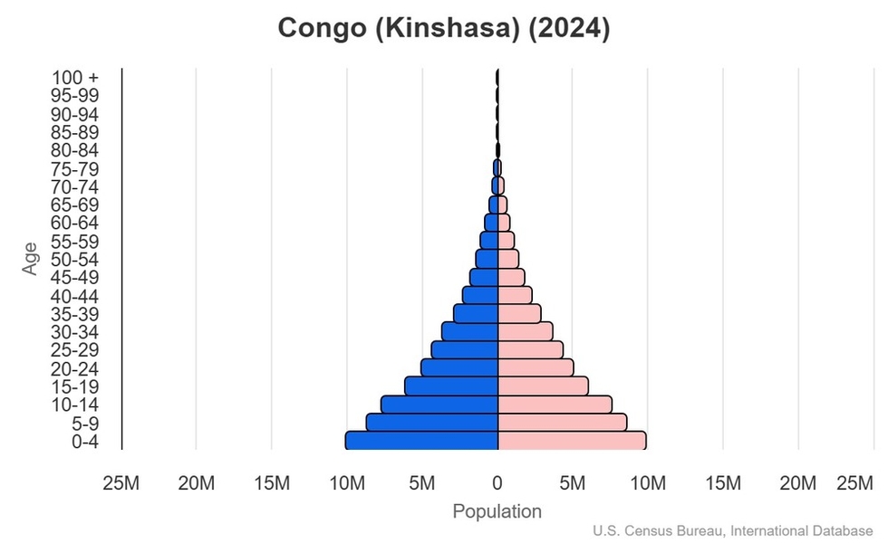This is the population pyramid for the Democratic Republic of the Congo. A population pyramid illustrates the age and sex structure of a country's population and may provide insights about political and social stability, as well as economic development. The population is distributed along the horizontal axis, with males shown on the left and females on the right. The male and female populations are broken down into 5-year age groups represented as horizontal bars along the vertical axis, with the youngest age groups at the bottom and the oldest at the top. The shape of the population pyramid gradually evolves over time based on fertility, mortality, and international migration trends. <br/><br/>For additional information, please see the entry for Population pyramid on the Definitions and Notes page.