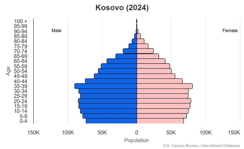 This is the population pyramid for Kosovo. A population pyramid illustrates the age and sex structure of a country's population and may provide insights about political and social stability, as well as economic development. The population is distributed along the horizontal axis, with males shown on the left and females on the right. The male and female populations are broken down into 5-year age groups represented as horizontal bars along the vertical axis, with the youngest age groups at the bottom and the oldest at the top. The shape of the population pyramid gradually evolves over time based on fertility, mortality, and international migration trends. <br/><br/>For additional information, please see the entry for Population pyramid on the Definitions and Notes page.