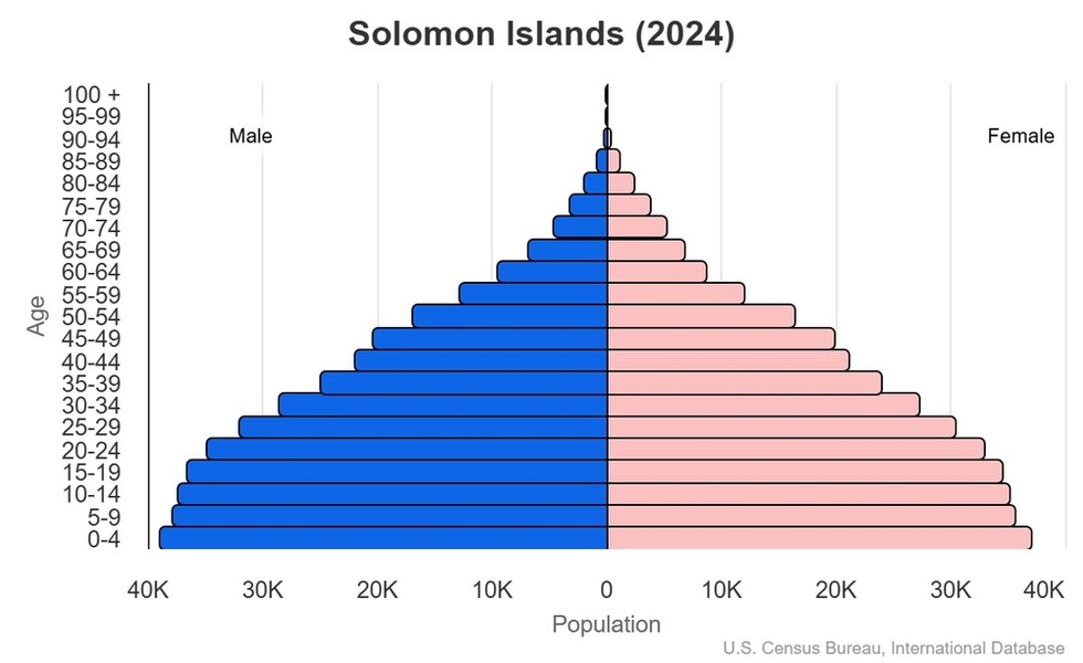 This is the population pyramid for Solomon Islands. A population pyramid illustrates the age and sex structure of a country's population and may provide insights about political and social stability, as well as economic development. The population is distributed along the horizontal axis, with males shown on the left and females on the right. The male and female populations are broken down into 5-year age groups represented as horizontal bars along the vertical axis, with the youngest age groups at the bottom and the oldest at the top. The shape of the population pyramid gradually evolves over time based on fertility, mortality, and international migration trends. <br/><br/>For additional information, please see the entry for Population pyramid on the Definitions and Notes page.