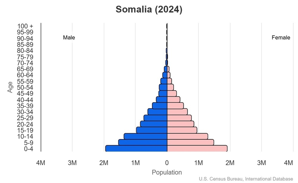 This is the population pyramid for Somalia. A population pyramid illustrates the age and sex structure of a country's population and may provide insights about political and social stability, as well as economic development. The population is distributed along the horizontal axis, with males shown on the left and females on the right. The male and female populations are broken down into 5-year age groups represented as horizontal bars along the vertical axis, with the youngest age groups at the bottom and the oldest at the top. The shape of the population pyramid gradually evolves over time based on fertility, mortality, and international migration trends. <br/><br/>For additional information, please see the entry for Population pyramid on the Definitions and Notes page.
