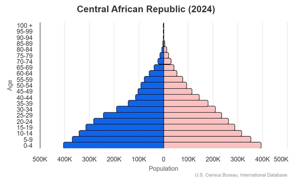 This is the population pyramid for the Central African Republic. A population pyramid illustrates the age and sex structure of a country's population and may provide insights about political and social stability, as well as economic development. The population is distributed along the horizontal axis, with males shown on the left and females on the right. The male and female populations are broken down into 5-year age groups represented as horizontal bars along the vertical axis, with the youngest age groups at the bottom and the oldest at the top. The shape of the population pyramid gradually evolves over time based on fertility, mortality, and international migration trends. <br/><br/>For additional information, please see the entry for Population pyramid on the Definitions and Notes page.