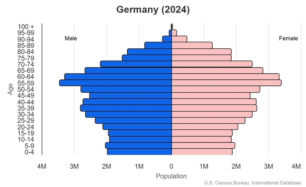 This is the population pyramid for Germany. A population pyramid illustrates the age and sex structure of a country's population and may provide insights about political and social stability, as well as economic development. The population is distributed along the horizontal axis, with males shown on the left and females on the right. The male and female populations are broken down into 5-year age groups represented as horizontal bars along the vertical axis, with the youngest age groups at the bottom and the oldest at the top. The shape of the population pyramid gradually evolves over time based on fertility, mortality, and international migration trends. <br/><br/>For additional information, please see the entry for Population pyramid on the Definitions and Notes page.