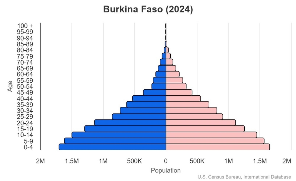This is the population pyramid for Burkina Faso. A population pyramid illustrates the age and sex structure of a country's population and may provide insights about political and social stability, as well as economic development. The population is distributed along the horizontal axis, with males shown on the left and females on the right. The male and female populations are broken down into 5-year age groups represented as horizontal bars along the vertical axis, with the youngest age groups at the bottom and the oldest at the top. The shape of the population pyramid gradually evolves over time based on fertility, mortality, and international migration trends. <br/><br/>For additional information, please see the entry for Population pyramid on the Definitions and Notes page.