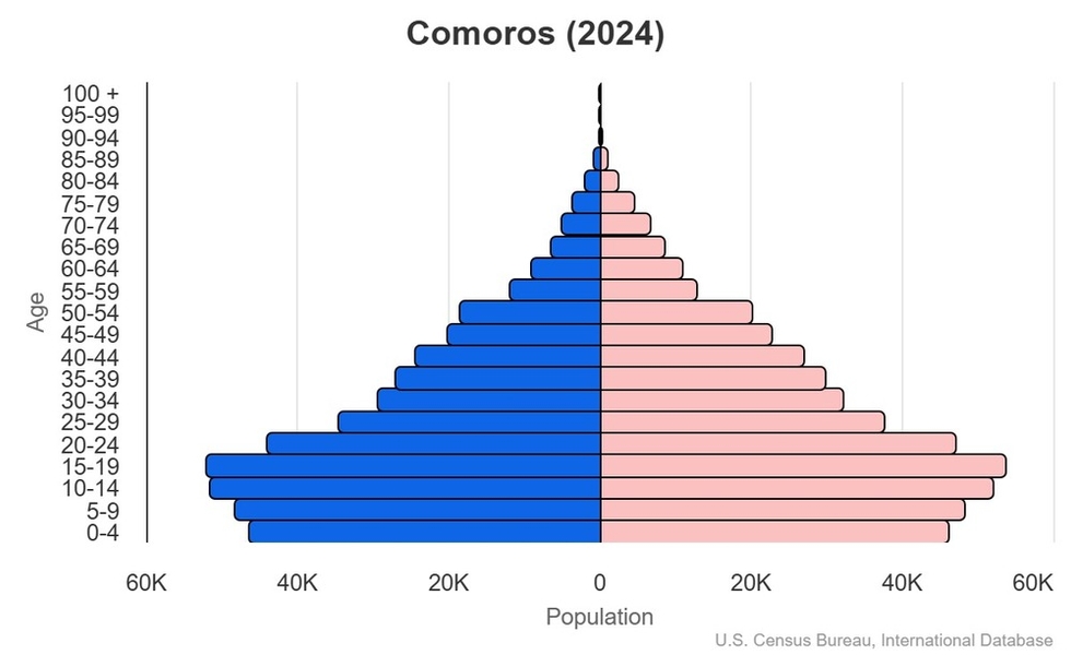 This is the population pyramid for Comoros. A population pyramid illustrates the age and sex structure of a country's population and may provide insights about political and social stability, as well as economic development. The population is distributed along the horizontal axis, with males shown on the left and females on the right. The male and female populations are broken down into 5-year age groups represented as horizontal bars along the vertical axis, with the youngest age groups at the bottom and the oldest at the top. The shape of the population pyramid gradually evolves over time based on fertility, mortality, and international migration trends. <br/><br/>For additional information, please see the entry for Population pyramid on the Definitions and Notes page.