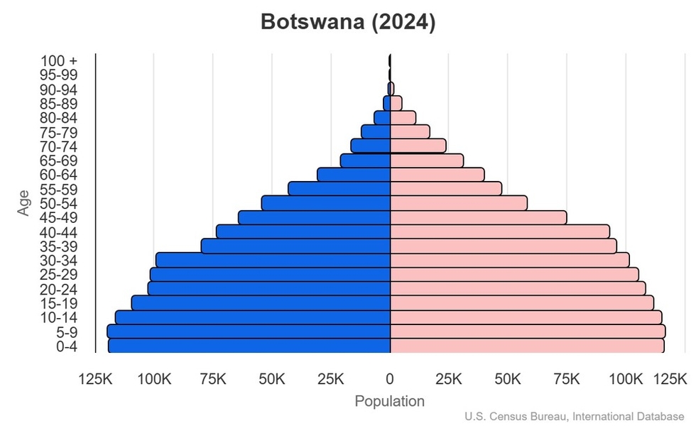 This is the population pyramid for Botswana. A population pyramid illustrates the age and sex structure of a country's population and may provide insights about political and social stability, as well as economic development. The population is distributed along the horizontal axis, with males shown on the left and females on the right. The male and female populations are broken down into 5-year age groups represented as horizontal bars along the vertical axis, with the youngest age groups at the bottom and the oldest at the top. The shape of the population pyramid gradually evolves over time based on fertility, mortality, and international migration trends. <br/><br/>For additional information, please see the entry for Population pyramid on the Definitions and Notes page.