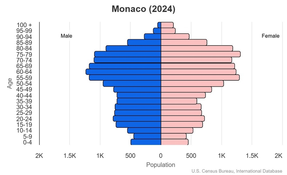 This is the population pyramid for Monaco. A population pyramid illustrates the age and sex structure of a country's population and may provide insights about political and social stability, as well as economic development. The population is distributed along the horizontal axis, with males shown on the left and females on the right. The male and female populations are broken down into 5-year age groups represented as horizontal bars along the vertical axis, with the youngest age groups at the bottom and the oldest at the top. The shape of the population pyramid gradually evolves over time based on fertility, mortality, and international migration trends. <br/><br/>For additional information, please see the entry for Population pyramid on the Definitions and Notes page.