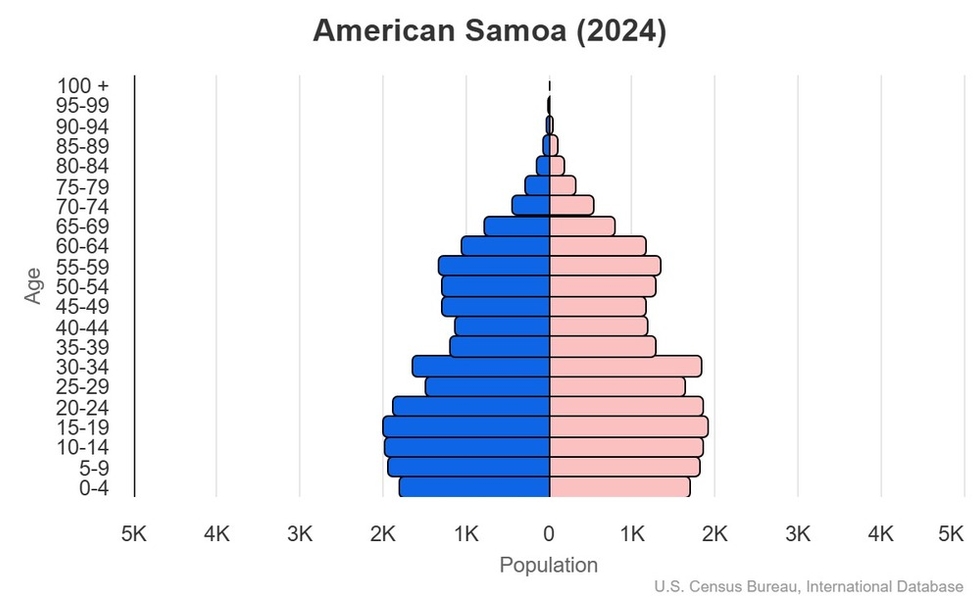 This is the population pyramid for American Samoa. A population pyramid illustrates the age and sex structure of a country's population and may provide insights about political and social stability, as well as economic development. The population is distributed along the horizontal axis, with males shown on the left and females on the right. The male and female populations are broken down into 5-year age groups represented as horizontal bars along the vertical axis, with the youngest age groups at the bottom and the oldest at the top. The shape of the population pyramid gradually evolves over time based on fertility, mortality, and international migration trends. <br/><br/>For additional information, please see the entry for Population pyramid on the Definitions and Notes page.