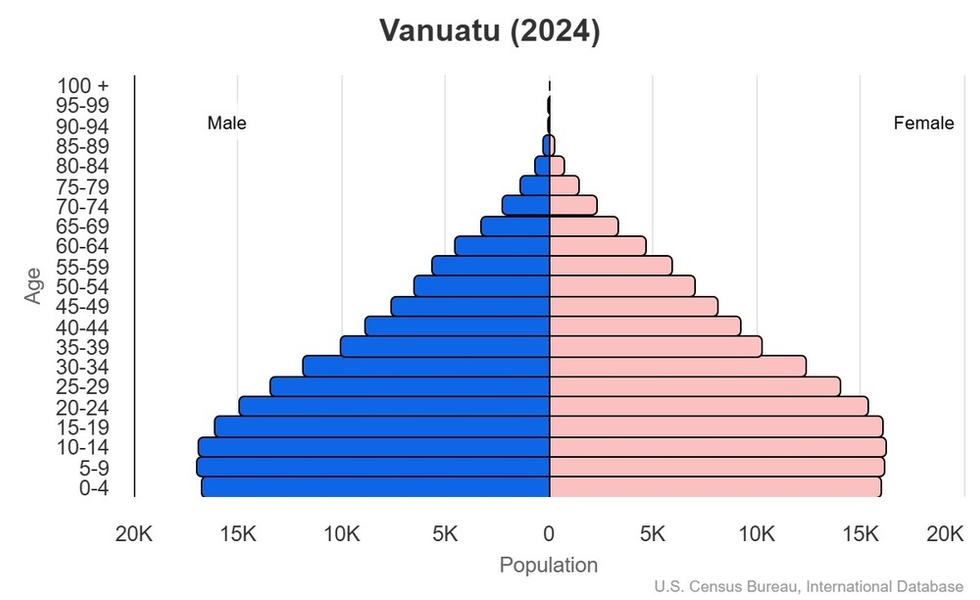 This is the population pyramid for Vanuatu. A population pyramid illustrates the age and sex structure of a country's population and may provide insights about political and social stability, as well as economic development. The population is distributed along the horizontal axis, with males shown on the left and females on the right. The male and female populations are broken down into 5-year age groups represented as horizontal bars along the vertical axis, with the youngest age groups at the bottom and the oldest at the top. The shape of the population pyramid gradually evolves over time based on fertility, mortality, and international migration trends. <br/><br/>For additional information, please see the entry for Population pyramid on the Definitions and Notes page.