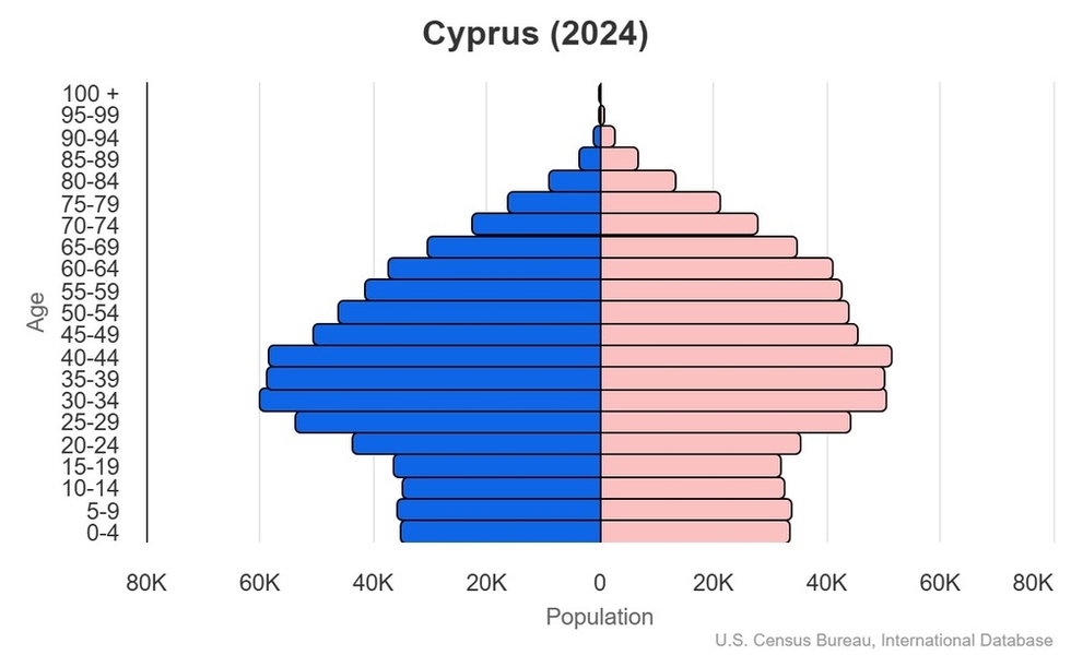 This is the population pyramid for Cyprus. A population pyramid illustrates the age and sex structure of a country's population and may provide insights about political and social stability, as well as economic development. The population is distributed along the horizontal axis, with males shown on the left and females on the right. The male and female populations are broken down into 5-year age groups represented as horizontal bars along the vertical axis, with the youngest age groups at the bottom and the oldest at the top. The shape of the population pyramid gradually evolves over time based on fertility, mortality, and international migration trends. <br/><br/>For additional information, please see the entry for Population pyramid on the Definitions and Notes page.