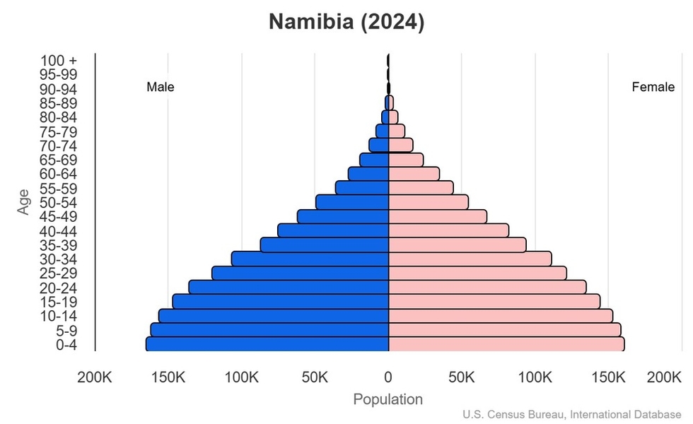 This is the population pyramid for Namibia. A population pyramid illustrates the age and sex structure of a country's population and may provide insights about political and social stability, as well as economic development. The population is distributed along the horizontal axis, with males shown on the left and females on the right. The male and female populations are broken down into 5-year age groups represented as horizontal bars along the vertical axis, with the youngest age groups at the bottom and the oldest at the top. The shape of the population pyramid gradually evolves over time based on fertility, mortality, and international migration trends. <br/><br/>For additional information, please see the entry for Population pyramid on the Definitions and Notes page.