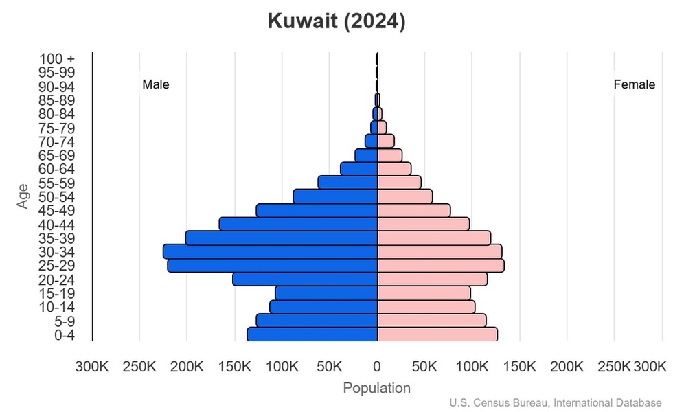 This is the population pyramid for Kuwait. A population pyramid illustrates the age and sex structure of a country's population and may provide insights about political and social stability, as well as economic development. The population is distributed along the horizontal axis, with males shown on the left and females on the right. The male and female populations are broken down into 5-year age groups represented as horizontal bars along the vertical axis, with the youngest age groups at the bottom and the oldest at the top. The shape of the population pyramid gradually evolves over time based on fertility, mortality, and international migration trends. <br/><br/>For additional information, please see the entry for Population pyramid on the Definitions and Notes page.