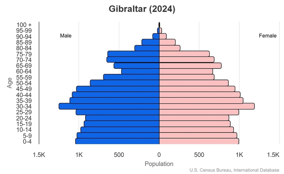 This is the population pyramid for Gibraltar. A population pyramid illustrates the age and sex structure of a country's population and may provide insights about political and social stability, as well as economic development. The population is distributed along the horizontal axis, with males shown on the left and females on the right. The male and female populations are broken down into 5-year age groups represented as horizontal bars along the vertical axis, with the youngest age groups at the bottom and the oldest at the top. The shape of the population pyramid gradually evolves over time based on fertility, mortality, and international migration trends. <br/><br/>For additional information, please see the entry for Population pyramid on the Definitions and Notes page.
