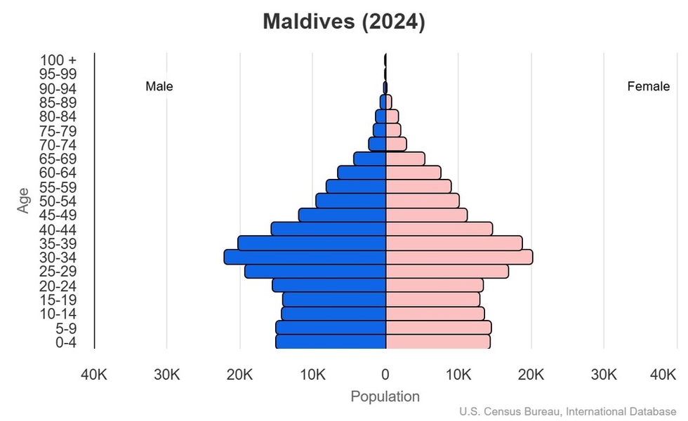 This is the population pyramid for Maldives. A population pyramid illustrates the age and sex structure of a country's population and may provide insights about political and social stability, as well as economic development. The population is distributed along the horizontal axis, with males shown on the left and females on the right. The male and female populations are broken down into 5-year age groups represented as horizontal bars along the vertical axis, with the youngest age groups at the bottom and the oldest at the top. The shape of the population pyramid gradually evolves over time based on fertility, mortality, and international migration trends. <br/><br/>For additional information, please see the entry for Population pyramid on the Definitions and Notes page.