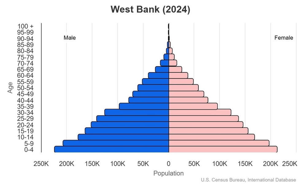 This is the population pyramid for the West Bank. A population pyramid illustrates the age and sex structure of a country's population and may provide insights about political and social stability, as well as economic development. The population is distributed along the horizontal axis, with males shown on the left and females on the right. The male and female populations are broken down into 5-year age groups represented as horizontal bars along the vertical axis, with the youngest age groups at the bottom and the oldest at the top. The shape of the population pyramid gradually evolves over time based on fertility, mortality, and international migration trends. <br/><br/>For additional information, please see the entry for Population pyramid on the Definitions and Notes page.