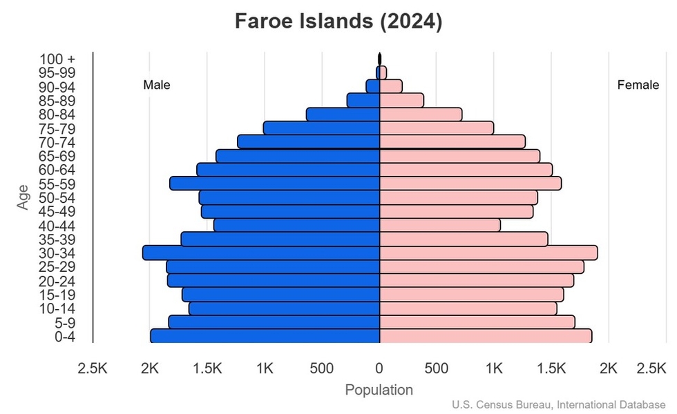This is the population pyramid for Faroe Islands. A population pyramid illustrates the age and sex structure of a country's population and may provide insights about political and social stability, as well as economic development. The population is distributed along the horizontal axis, with males shown on the left and females on the right. The male and female populations are broken down into 5-year age groups represented as horizontal bars along the vertical axis, with the youngest age groups at the bottom and the oldest at the top. The shape of the population pyramid gradually evolves over time based on fertility, mortality, and international migration trends. <br/><br/>For additional information, please see the entry for Population pyramid on the Definitions and Notes page.