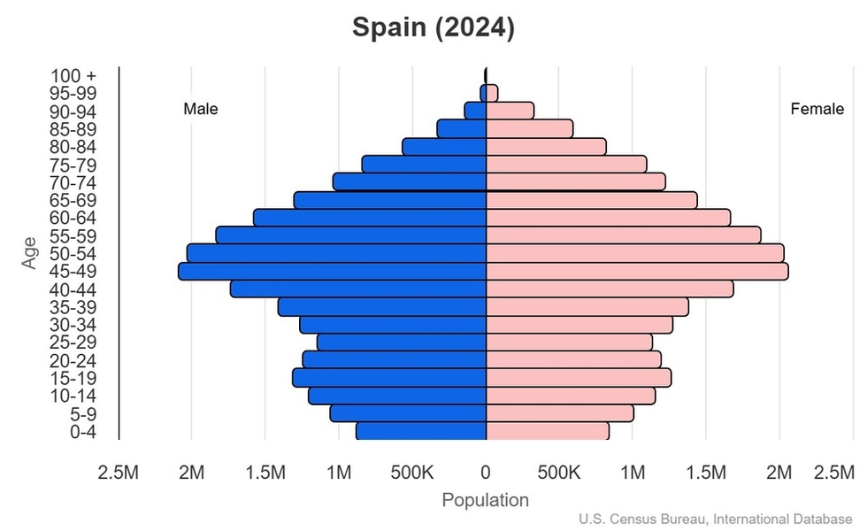 This is the population pyramid for Spain. A population pyramid illustrates the age and sex structure of a country's population and may provide insights about political and social stability, as well as economic development. The population is distributed along the horizontal axis, with males shown on the left and females on the right. The male and female populations are broken down into 5-year age groups represented as horizontal bars along the vertical axis, with the youngest age groups at the bottom and the oldest at the top. The shape of the population pyramid gradually evolves over time based on fertility, mortality, and international migration trends. <br/><br/>For additional information, please see the entry for Population pyramid on the Definitions and Notes page.