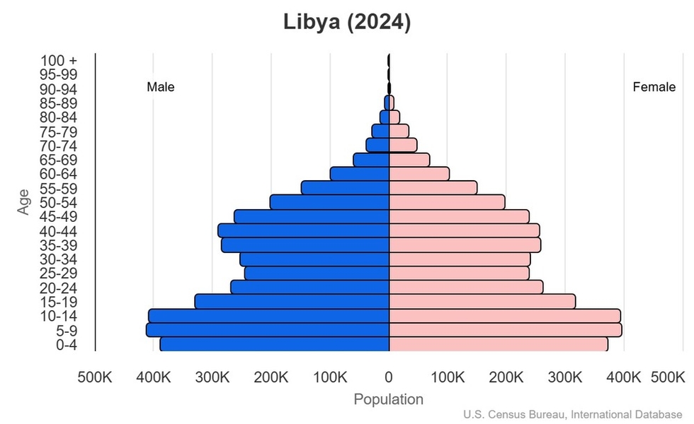 This is the population pyramid for Libya. A population pyramid illustrates the age and sex structure of a country's population and may provide insights about political and social stability, as well as economic development. The population is distributed along the horizontal axis, with males shown on the left and females on the right. The male and female populations are broken down into 5-year age groups represented as horizontal bars along the vertical axis, with the youngest age groups at the bottom and the oldest at the top. The shape of the population pyramid gradually evolves over time based on fertility, mortality, and international migration trends. <br/><br/>For additional information, please see the entry for Population pyramid on the Definitions and Notes page.